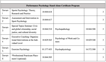 Performance Psychology Stand Alone Certificate Program